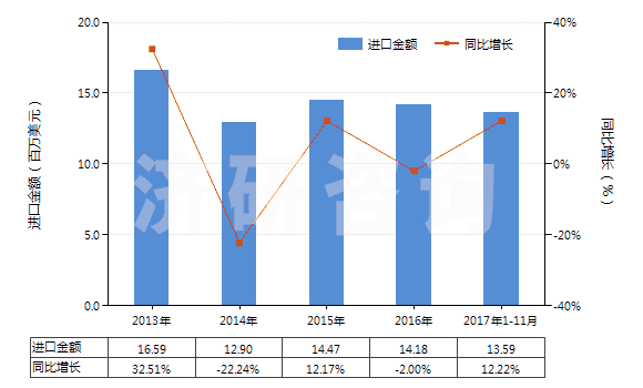 2013-2017年11月中國(guó)胡椒薄荷油(包括浸膏及凈油)(HS33012400)進(jìn)口總額及增速統(tǒng)計(jì)